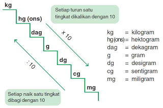 1 Kg Berapa Gram? 1 Gram Berapa Kg? Berikut Balasan Lengkap Dan  Penjelasannya