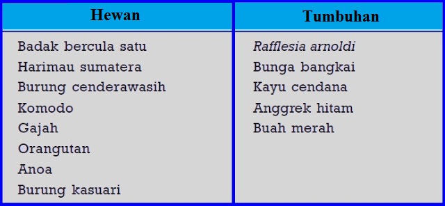 Pelestarian Hewan dan Tumbuhan (Pelajaran IPA SD Kelas 6)