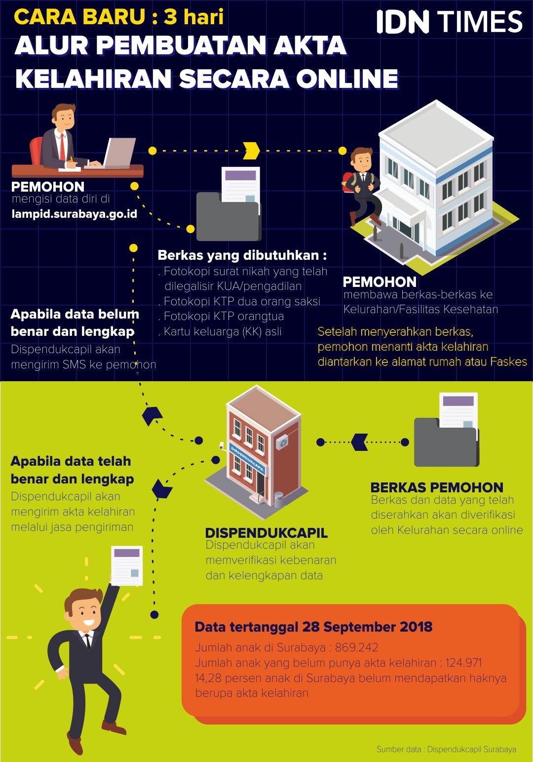 Akta Online, Cara Kilat Penuhi Hak Anak