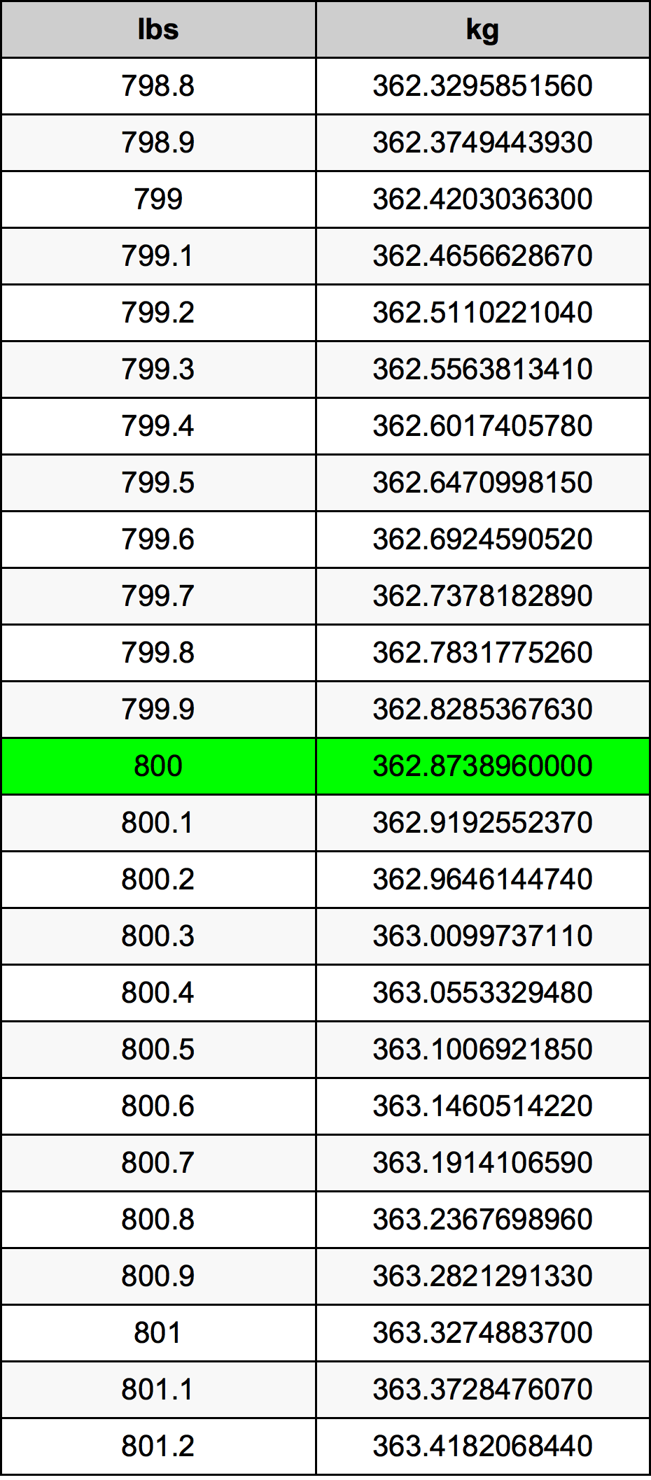 800 Pounds To Kilograms Converter | 800 lbs To kg Converter