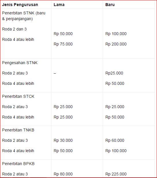 Biaya balik nama STNK/BPKB motor dan mobil - Cekkembali